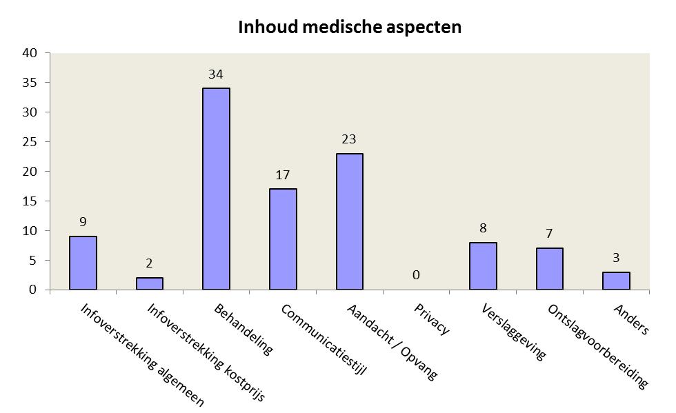 4.6.1 Inhoud medische aspecten Bij een analyse van de klachten stellen we vast dat bij de artsen de meeste problemen worden gemeld betreffende de kwaliteit van de behandeling (inhoud, kostprijs,