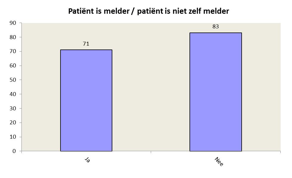 3 Items met betrekking tot alle meldingen Bij deze items zijn zowel de klachten, de vragen naar informatie, de afschriften of inzagen van het medisch dossier en de proactieve meldingen opgenomen. 3.