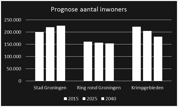 Bevolkingsprognose Momenteel ligt het totale inwonertal van Nederland inmiddels op 17 miljoen.