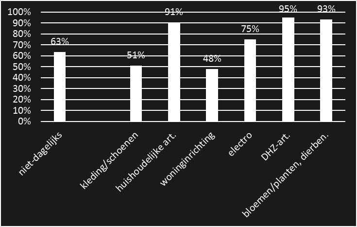 In de niet-dagelijkse sector bedraagt de afvloeiing van koopkracht in totaal 37%. In figuur 4.