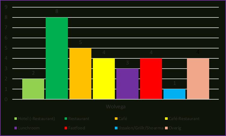 Horeca-aanbod Wolvega-centrum Het horeca-aanbod in Wolvega - in categorën