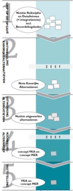 4.2 Toelichting werkwijze alternatievenontwikkeling Trechteringsproces Om te komen tot kansrijke alternatieven die in het MER beoordeeld zullen worden, zijn in stap 1 de oplossingsrichtingen (ook wel