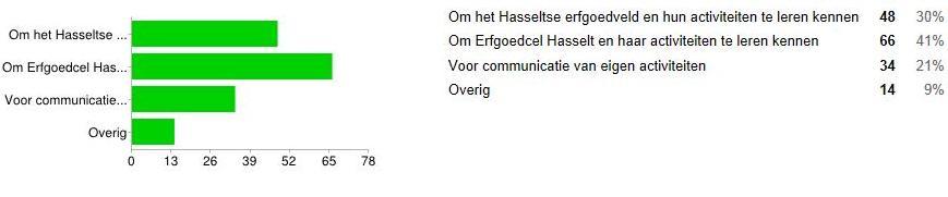 Waarvoor gebruik je de communicatiekanalen van Erfgoedcel Hasselt? Bij deze vraag waren meerdere antwoorden mogelijk.