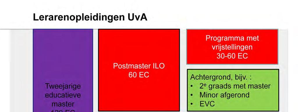 Dit is het complete plaatje van lerarenopleidingen op de UvA. Geel/ paars is de meest geëigende route voor Bachelor studenten, maar nog voor een deel toekomstmuziek.