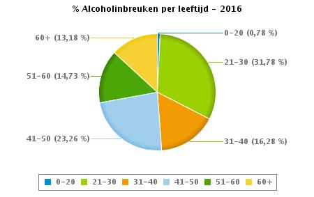 VERKEERSINBREUKEN : PROFILERING Aantal inbreuken alcohol