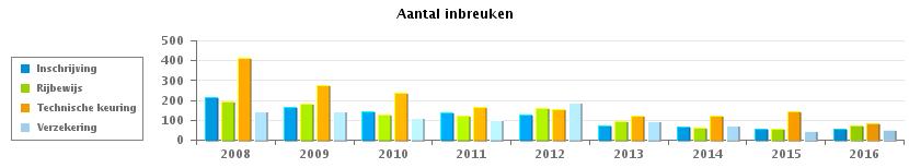 VERKEERSINBREUKEN : ALGEMEEN OVERZICHT (DETAIL) PZ BODUKAP (SINT-KATELIJNE-WAVER) Vergelijking per jaar: 2008-2016 Documenten 2008 2009 2010 2011 2012 2013 2014 2015 2016 Technische keuring 411 276