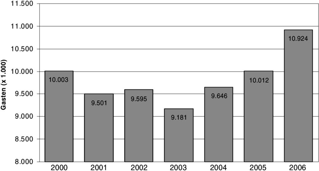 Figuur 1: Aantal inkomende toeristen naar Nederland (2000 2006) Naast deze absolute cijfers over aantallen inkomende toeristen, is het beleidsmatig vooral relevant om deze gegevens te vergelijken met