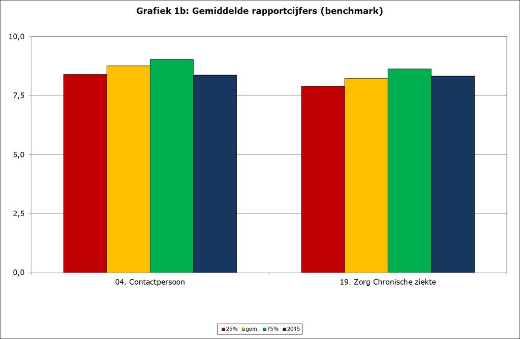 11.4 Zorg voor chronisch zieken: resultaten en totaaloordeel In grafiek 11.