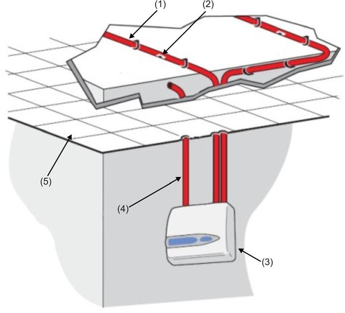 Hoofdstuk 2: Installatie en montage Afbeelding 11: Plaatsen van de detector buiten het beschermde gebied (1) Aanzuigbuis (2) Aanzuiggat (3) Detector (4) Uitlaatpijp (5) Verlaagd plafond Buizennetwerk