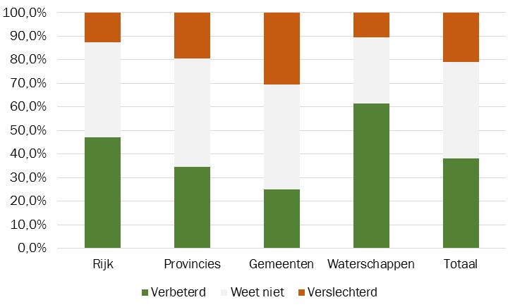 Figuur 2.3. Aangegeven verbetering/verslechtering per bestuursniveau (n=524) 2.