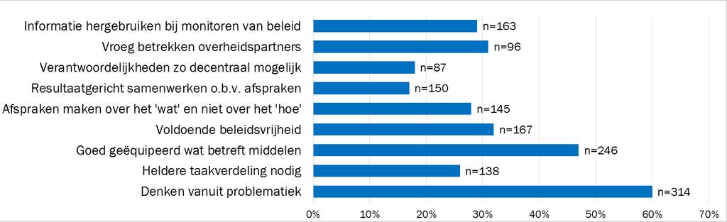 Bij de vraag Aan welke uitgangspunten wordt het minst voldaan?