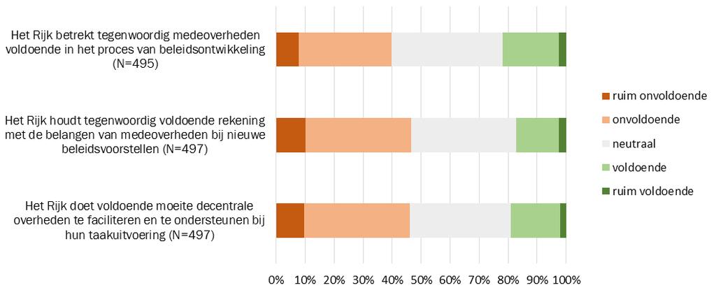 4.2 Kritisch op houding van het Rijk In vergelijking met voorgaande edities worden de stellingen over de houding van het Rijk ten aanzien van de belangen van medeoverheden in het algemeen iets