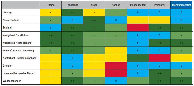 Recreatieve projecten in de regio worden succesvol geïnitieerd (zoals villapark de Rijp (met recreatiewoningen van meer dan 400.000)). De reistijd naar Amsterdam speelt daarbij een belangrijke factor.