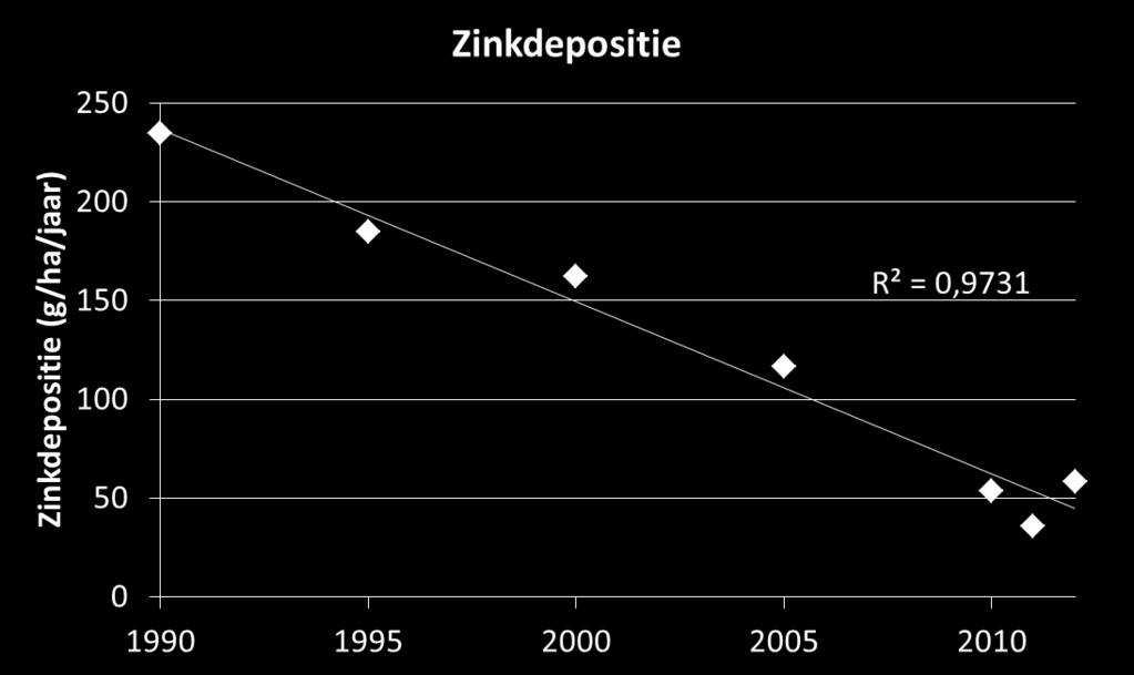 Bemestingsadvies: Zink Stolk 2001