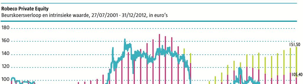 Beleggingsresultaat Op 27 juli 2001 werd Robeco Private Equity geïntroduceerd aan Euronext te Amsterdam, tegen een koers van EUR 100,00 per participatie.