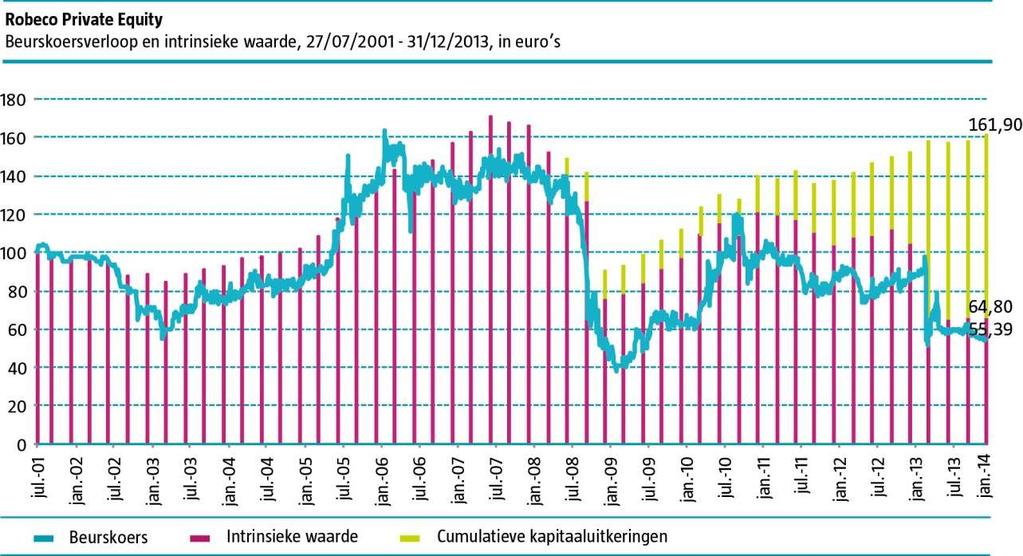 Verslag van de beheerder Beleggingen Per ultimo 2013 had Robeco Private Equity via Robeco Global Private Equity C.V. posities in 35 niet-beursgenoteerde private-equityfondsen, goed voor 31,6% van het totale fondsvermogen.