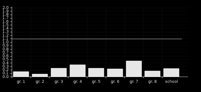 23 gr. 7 0.46 gr. 8 0.17 School 0.