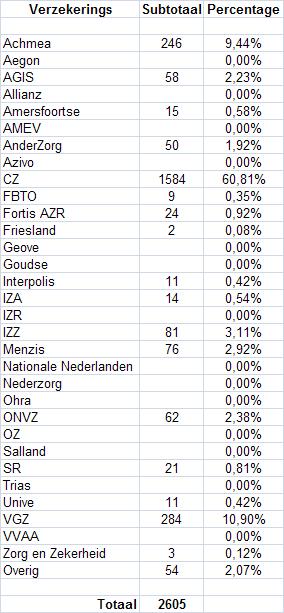 Percentage verzekerden per zorgverzekeraar (2012) Achmea Aegon AGIS Allianz Amersfoortse AMEV AnderZorg Azivo CZ 0,81% 0,00% 0,00% 2,38% 0,00% 0,00% 0,00% 0,00% 3,11% 2,92% 0,00% 0,42% 0,54% 0,00%