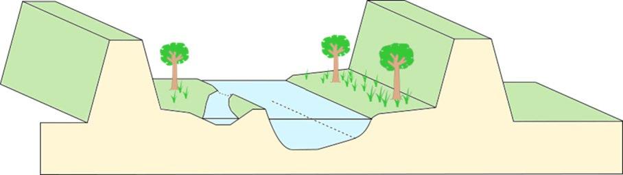 Voor de scheepvaart is een smalle diepe rivierbak ideaal, waarin geen erosie of aanzanding