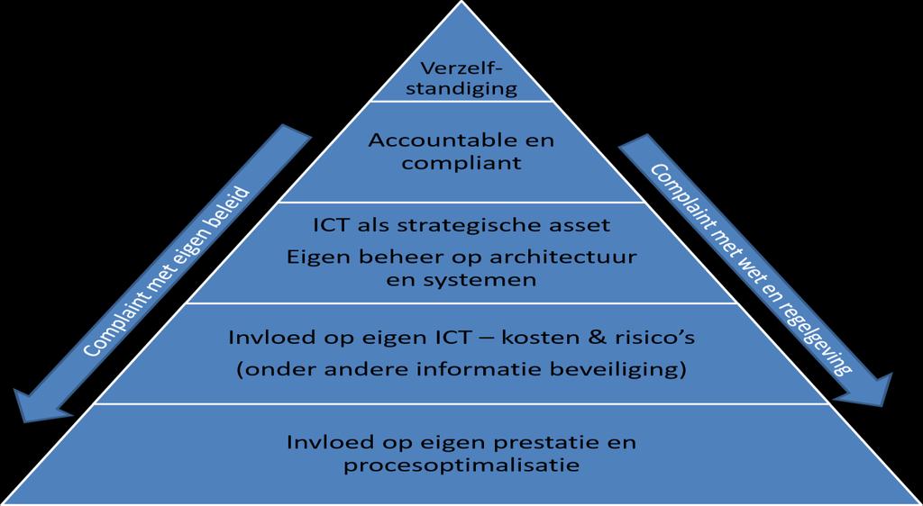 Avri verzelfstandigt: accountable en compliant. IBP Programma 2016 zal in het teken staan van de concrete uitvoering van het IBP-programma.