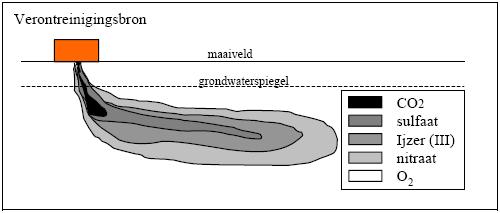 De poriën tussen de vaste delen kunnen gevuld zijn met water, dit noemt men de verzadigde zone. Wanneer de poriën tussen de vaste delen gevuld zijn met lucht noemt men dit de onverzadigde zone.