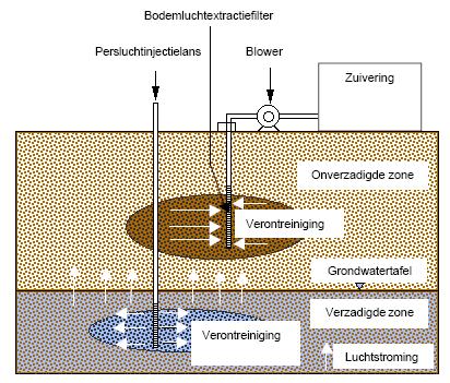 Figuur 4.2: Principe van bodemluchtextractie in combinatie met persluchtinjectie (OVAM, 2002b). De saneringsduur voor een zandbodem bedraagt doorgaans twee tot vijf jaar.