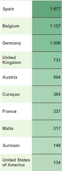 In 2015-16 vond slechts 17,8% van de geregistreerde internationale stages plaats buiten de EER. De populairste niet-europese bestemmingen waren Curaçao, Suriname en de Verenigde Staten.