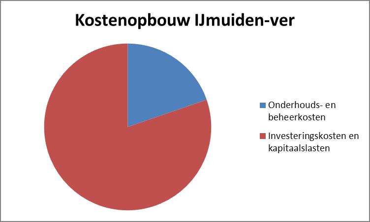 Kostenopbouw IJmuiden-ver en