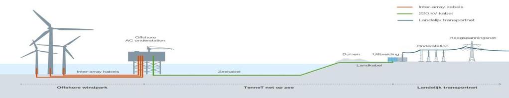 Wat vooraf ging: nieuw systeem Windenergiegebied Stap 1: rijksstructuurvisie: in welke gebieden mogen windparken worden gebouwd? Stap 2A: kavelbesluiten: aan welke eisen moet een windpark voldoen?