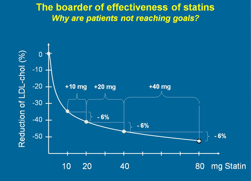 Effectiviteit Dosisverdubbeling statine geeft slechts 6% extra LDL-reductie Switch naar een andere