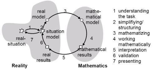 de leerling kritisch terug naar de oplossing en het wiskundig model. Soms kunnen delen van de modelleercyclus moeten worden aangepast, als de oplossing niet klopt.