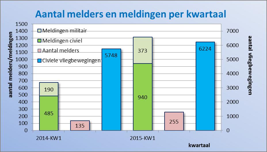 De cijfers laten ook een toename van het aantal melders zien. De (militaire) Vliegbasis Eindhoven kent structureel commercieel (civiel) medegebruik door Eindhoven Airport.