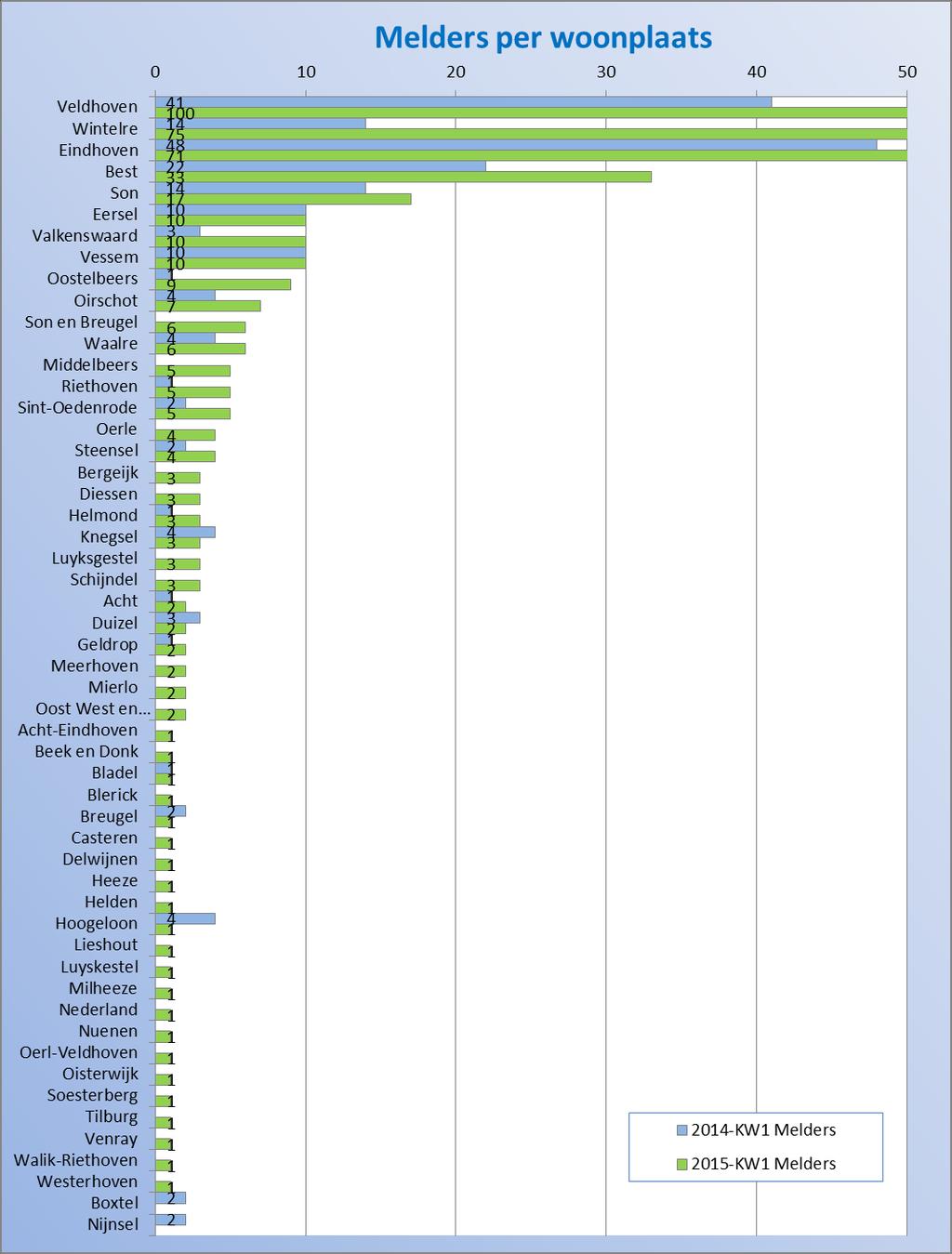 woonplaats Figuur 7 Melders per