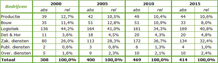 Ontwikkeling aantal bedrijven en arbeidsplaatsen* 2000-2015 * Zie voor een afbakening van