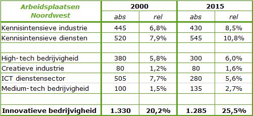 Ontwikkeling innovatieve bedrijvigheid* 2000-2015 * Zie voor een afbakening van de sectoren, Bijlage A Ondanks een kleine daling van het aantal banen bij innovatieve bedrijven, nam het aandeel van