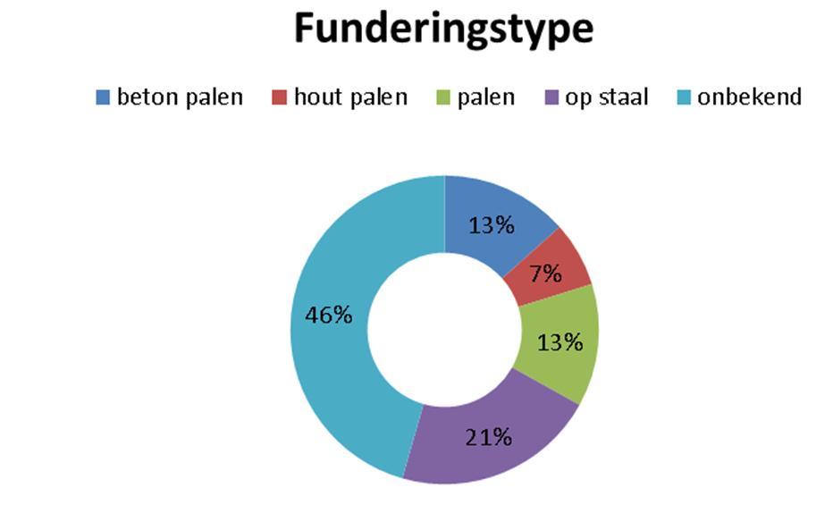 Grafiek 3 Funderingstype De verkregen informatie is per pand overzichtelijk gemaakt in een factsheet.