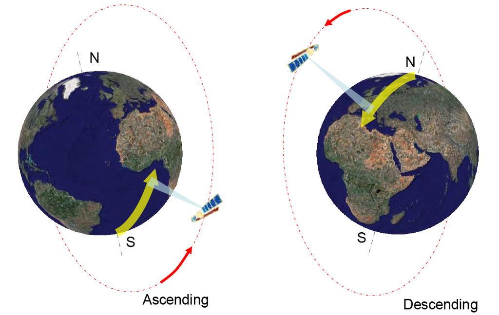 Technische Uitleg InSAR Figuur 11: Klimmende (ascending) en dalende (descending) baan [Bron: Terrafirma]. Figuur 12: Links: een vectordecompositie voor één satellietbaan.