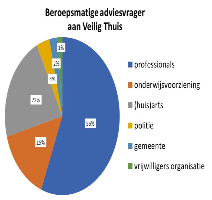 De meerderheid van de adviesvragen zijn afkomstig van beroepsmatige adviesvragers (52%).