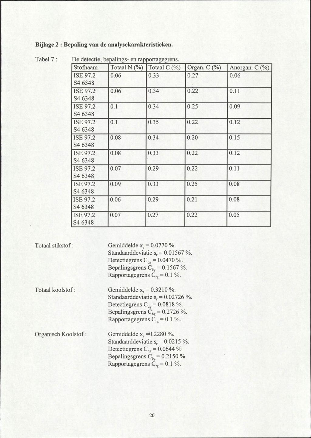 Bijlage 2 : Bepaling van de analysekarakteristieken. Tabel 7 : De detectie, bepalings- en rapportagegrens. Stofnaam Totaal N (%) Totaal C (%) Organ. C (%) Anorgan. C (%) ISE 97.2 S4 6348 ISE 97.
