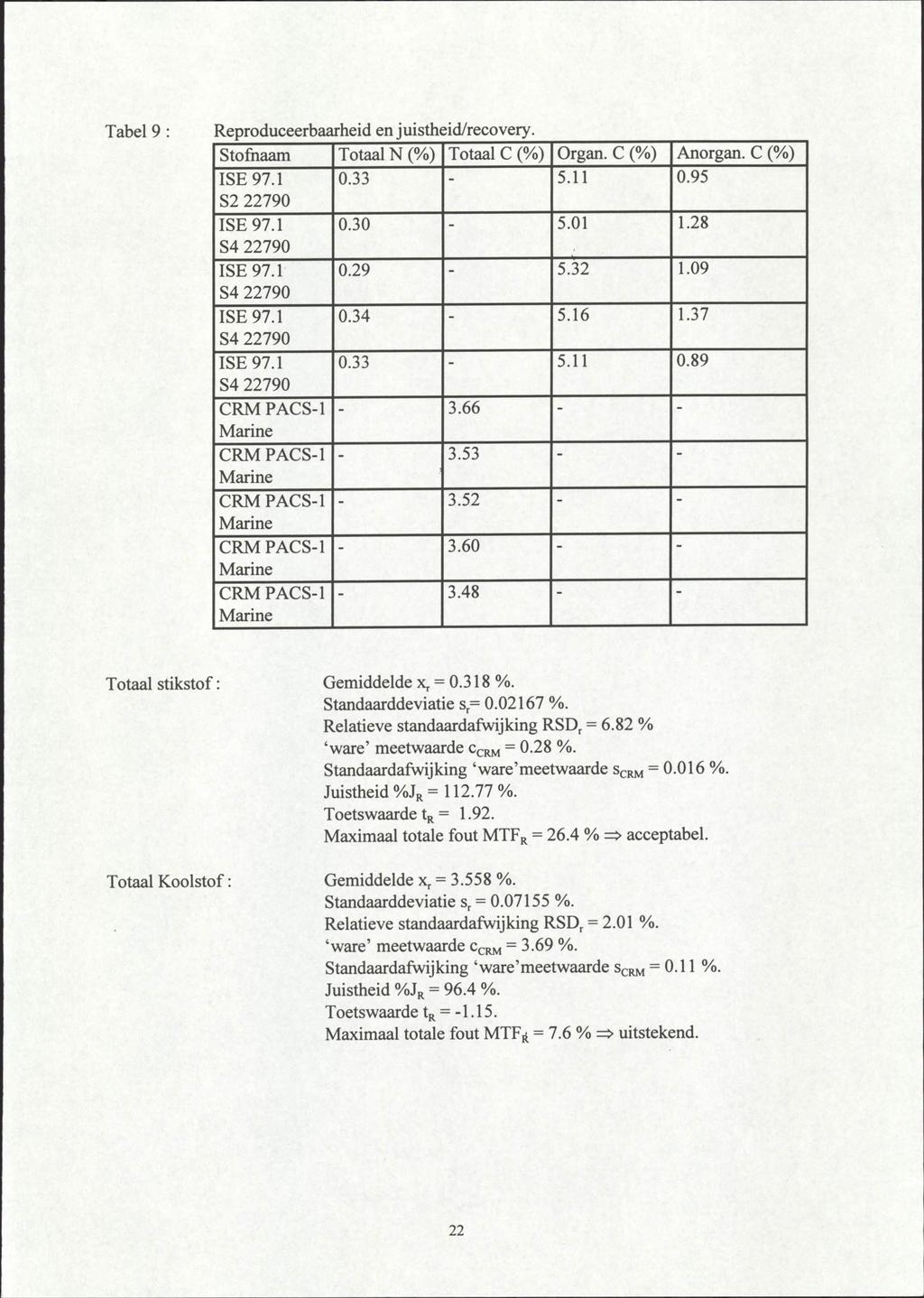 Tabel 9 : Reproduceerbaarheid en juistheid/recovery. Stofnaam Totaal N (%) Totaal C (%) Organ. C (%) Anorgan. C (%) ISE 97.1 S2 22790 ISE 97.1 S4 22790 ISE 97.