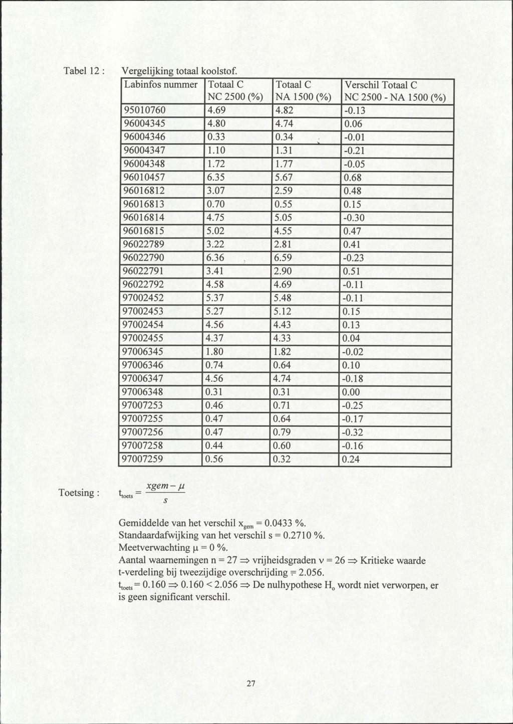 Tabel 12 : Vergelijking totaal koolstof. Labinfos nummer Totaal C NC 2500 (%) Totaal C NA 1500 (%) 95010760 4.69 4.82-0.13 96004345 4.80 4.74 0.06 96004346 0.33 0.34-0.01 96004347 1.10 1.31-0.