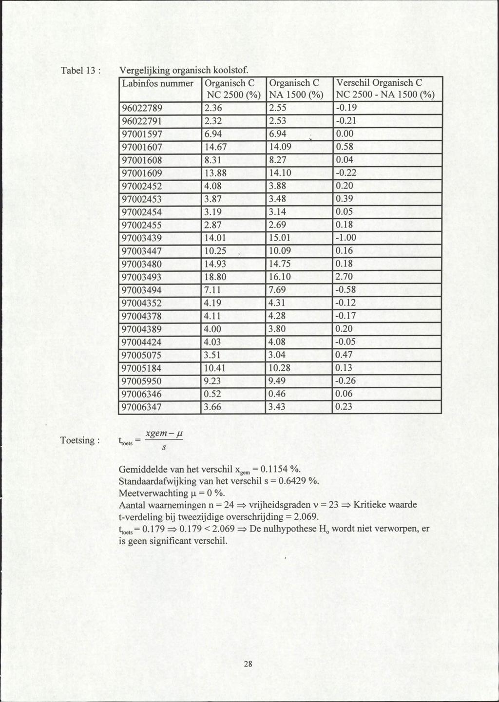 Tabel 13 : Vergelijking organisch koolstof. Labinfos nummer Organisch C NC 2500 (%) Organisch C NA 1500 (%) 96022789 2.36 2.55-0.19 96022791 2.32 2.53-0.21 97001597 6.94 6.94 0.00 97001607 14.67 14.