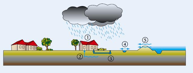 V e i l i g h e i d Het waterschap beschermt het gebied tegen overstromingen vanuit de boezem door een combinatie van vasthouden in de haarvaten, berging in de boezem en afvoeren door lozing bij