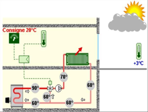 Voorbeeld De ketel wordt op temperatuur gebracht wanneer er warmtevraag is via de kamerthermostaat; Deze thermostaat stuurt dus onrechtstreeks de inschakeling van de ketel, door opening van de