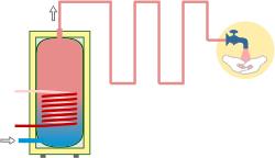 2.3.2.2.2 Beschrijving In een voorraad- of accumulatietoestel wordt een voorraad water warm gehouden in een voorraadvat.