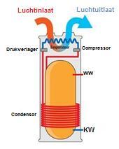 De productie van sanitair warm water enkel voor de keuken kan op individuele wijze gebeuren door een elektrisch toestel dat losstaat van de verwarmingsinstallatie.