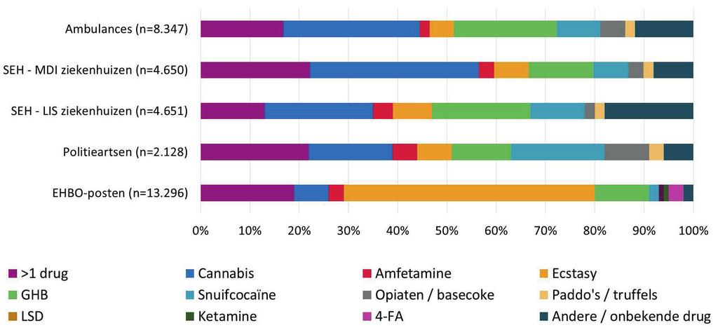 Opzet van de monitor Monitor Drugsincidenten Sinds 2009 houdt de MDI actuele gegevens bij over de aard en omvang van drugsgerelateerde gezondheidsincidenten in Nederland.