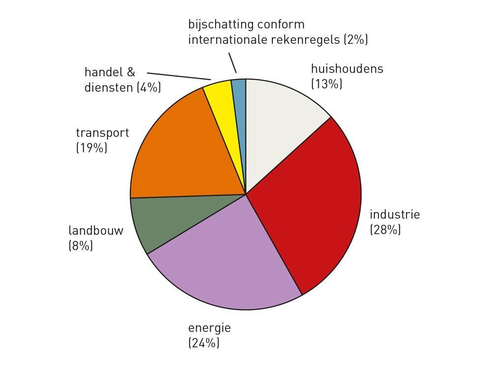 Vlaamse BKG-emissie 70%