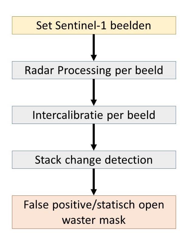 inundatievelden. Afbeelding 4. Flowchart van de processtappen om false positive/statisch open water mask te genereren Afbeelding 5 laat een voorbeeld zien van de mask.