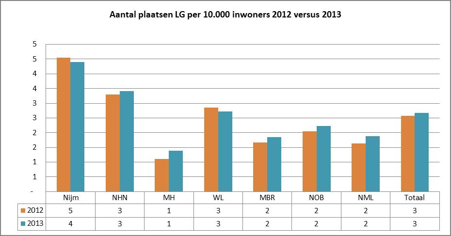 In de heeft de regio Noordoost Brabant naar verhouding een gemiddeld aantal cliënten. Daarnaast zien we dat er in 2012 ten opzichte van 2013 een lichte stijging te zien is.